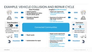 © Cloudera, Inc. All rights reserved. 16© Cloudera, Inc. All rights reserved.
Insight/Benefit Provided
EXAMPLE: VEHICLE COLLISION AND REPAIR CYCLE
OEM
City
Data Provided
• Vehicle position
• Airbag deployment status
• Recent vehicle speed
OEM
City
End-Users
Secured views of
data and insights
ASK QUESTION
DELIVER INSIGHT
Data Providers
• Control who can see
what data
• Control what data can
be combined
Connected Communities
• Emergency dispatch
information
Body
Shop
Body
Shop
• Repair quote
• Repair service opportunity
• Participation in Autobody
Exchange
• Leverage historical data for
quoting, inventory mgt.
• Repair part opportunity
• Data monetization across
ecosystem
• Awareness of accidents and
high-danger locations
• Safer cities
• Cost-effective execution
Insurance Insurance• Authorization for repair • Awareness of accident
• At-risk drivers
• More accurate risk profiles
• Fraud avoidance
• Competition-based repair
 
