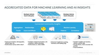 © Cloudera, Inc. All rights reserved. 17© Cloudera, Inc. All rights reserved.
AGGREGATED DATA FOR MACHINE LEARNING AND AI INSIGHTS
• Events per location, demographic,
vehicle type, etc.
• Performance versus other cities?
City
• Accident analysis by location, site
condition, safety outcomes
• Performance vs. other OEMs
OEM
• Accident insights per location,
vehicle, vehicle type
• At-risk drivers, more accurate risk
profiles
• Fraud avoidance
Insurance
• Historical insights for quoting,
inventory and staffing mgt.
Body
Shop
Multiple Vehicle
Event Lifecycles
Multiple Vehicle
Event Lifecycles
 