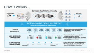 © Cloudera, Inc. All rights reserved. 23© Cloudera, Inc. All rights reserved.
HOW IT WORKS…..
Connected Vehicle Community
CLUSTER
MANGEMENT
• Cluster registration and visibility across
on-premise, Cloud and Hybrid
deployments
OEM 1 OEM 2 Government Researcher Retailer Home
USER & SECURITY
MANAGEMENT
• User authentication synched with
enterprise identity systems
• Centralize data security roles, privileges
and policies across clusters
Role 1
• Privilege 1
• Privilege 2
• Privilege N
Role 2
• Privilege 3
• Privilege 4
• Privilege N
Role 3
• Privilege 5
• Privilege 6
• Privilege N
Role 4
• Privilege 7
• Privilege 8
• Privilege N
Centralized Management of Core Functions
HORTONWORKS DATAPLANE SERVICE
• Track Data Lineage across data lifecycle
• Track Data Audit across data lifecycle
• Complimentary with BlockChain
DATA LIFECYCLE
MANAGEMENT Ingest Transform Edit Export
BLOCKCHAIN
GATE
BLOCKCHAIN
GATE
 