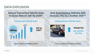 © Cloudera, Inc. All rights reserved. 3© Cloudera, Inc. All rights reserved.
Connected Vehicle Data
10X by
2020*
Annual Connected Vehicle Data
to Grow Almost 10X By 2020*
* Source: Cowen and Company, Gartner
DATA EXPLOSION
And Autonomous Vehicles Will
Increase this by a further 25X**
Autonomous Vehicle Data
** Source: Cowen and Company, Datameer
TERABYTES
per vehicle,
per day
 