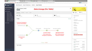 © Cloudera, Inc. All rights reserved. 30
Data Lineage (For Table)
Customer Emergency
Contact Information
Vehicle Event
Data
Accident Detail
(For Use by City
Emergency Dispatch)
Aggregated Detail
(For Use by Various
Research Entities)
 