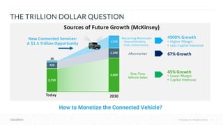 © Cloudera, Inc. All rights reserved. 4© Cloudera, Inc. All rights reserved.
THE TRILLION DOLLAR QUESTION
How to Monetize the Connected Vehicle?
Sources of Future Growth (McKinsey)
67% Growth
45% Growth
• Lower Margin
• Capital Intensive
New Connected Services:
A $1.5 Trillion Opportunity
4900% Growth
• Higher Margin
• Less Capital Intensive
 