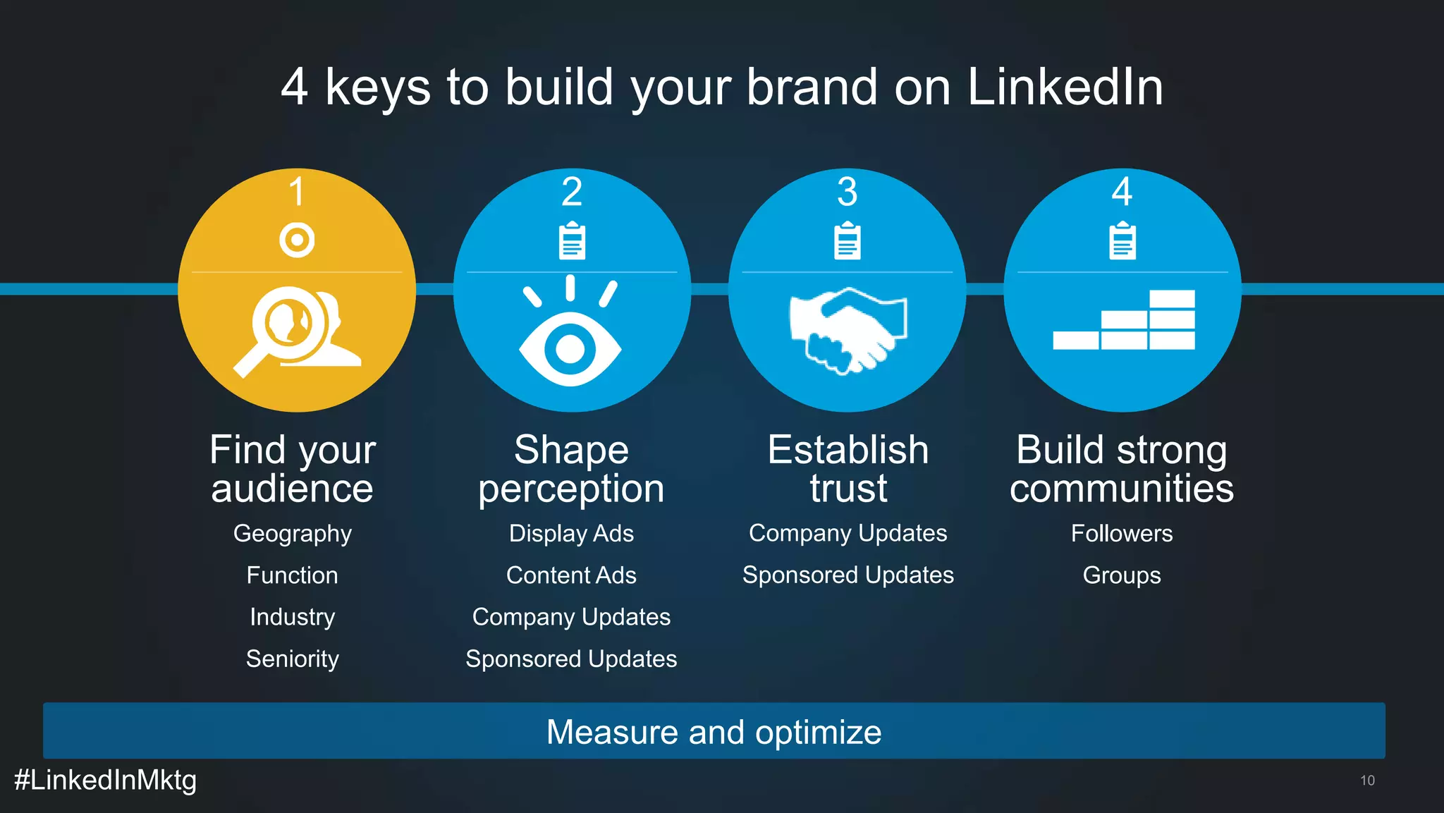 #LinkedInMktg 
4 keys to build your brand on LinkedIn 
1 2 3 4 
Find your 
audience 
Shape 
perception 
Establish 
trust 
Build strong 
communities 
Geography 
Function 
Industry 
Seniority 
Display Ads 
Content Ads 
Company Updates 
Sponsored Updates 
Company Updates 
Sponsored Updates 
Followers 
Groups 
Measure and optimize 
10 
 