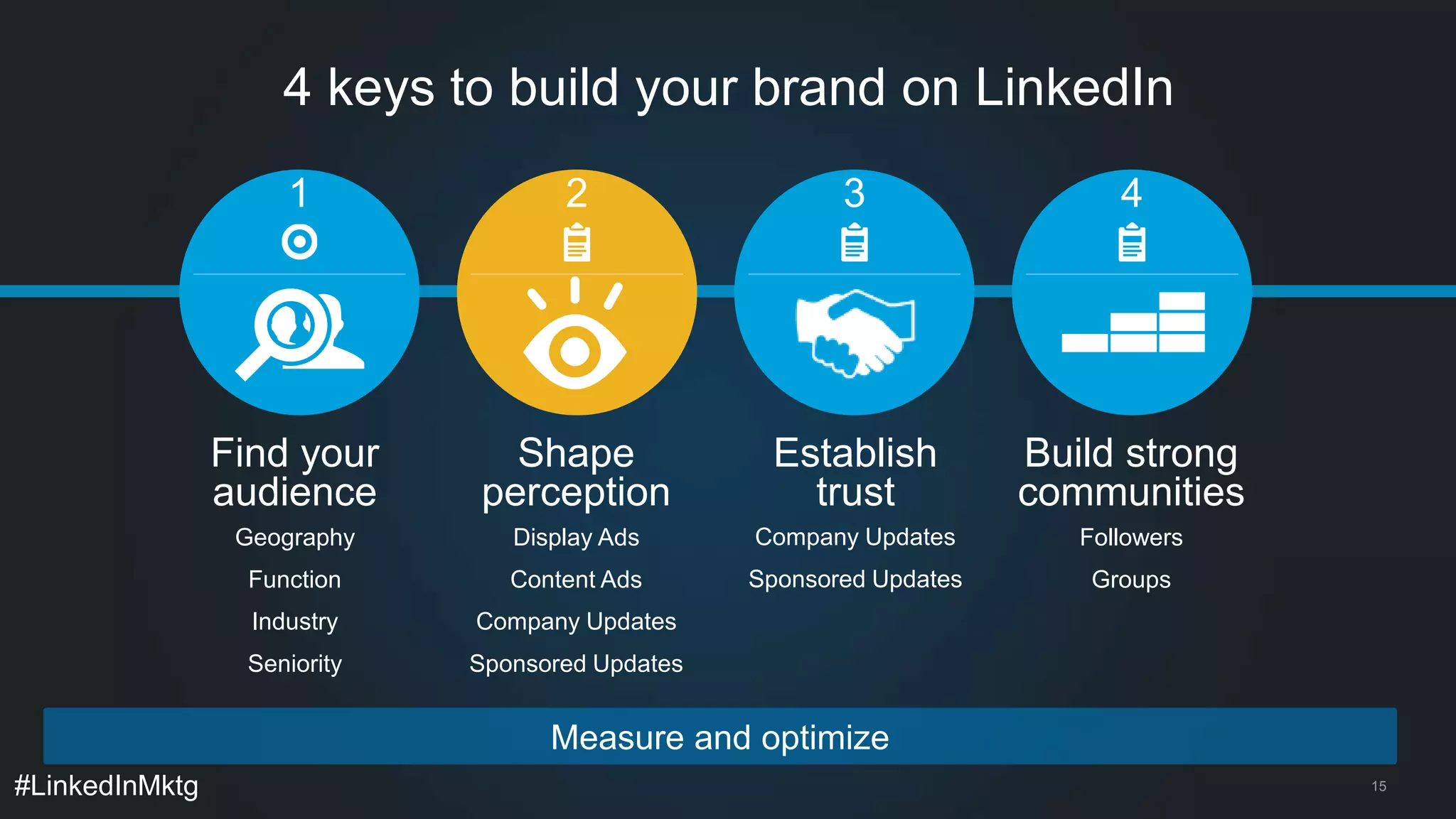 #LinkedInMktg 
4 keys to build your brand on LinkedIn 
1 2 3 4 
Find your 
audience 
Shape 
perception 
Establish 
trust 
Build strong 
communities 
Geography 
Function 
Industry 
Seniority 
Display Ads 
Content Ads 
Company Updates 
Sponsored Updates 
Company Updates 
Sponsored Updates 
Followers 
Groups 
Measure and optimize 
15 
 