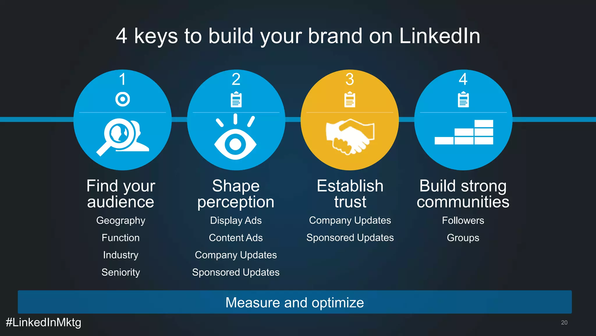 #LinkedInMktg 
4 keys to build your brand on LinkedIn 
1 2 3 4 
Find your 
audience 
Shape 
perception 
Establish 
trust 
Build strong 
communities 
Geography 
Function 
Industry 
Seniority 
Display Ads 
Content Ads 
Company Updates 
Sponsored Updates 
Company Updates 
Sponsored Updates 
Followers 
Groups 
Measure and optimize 
20 
 