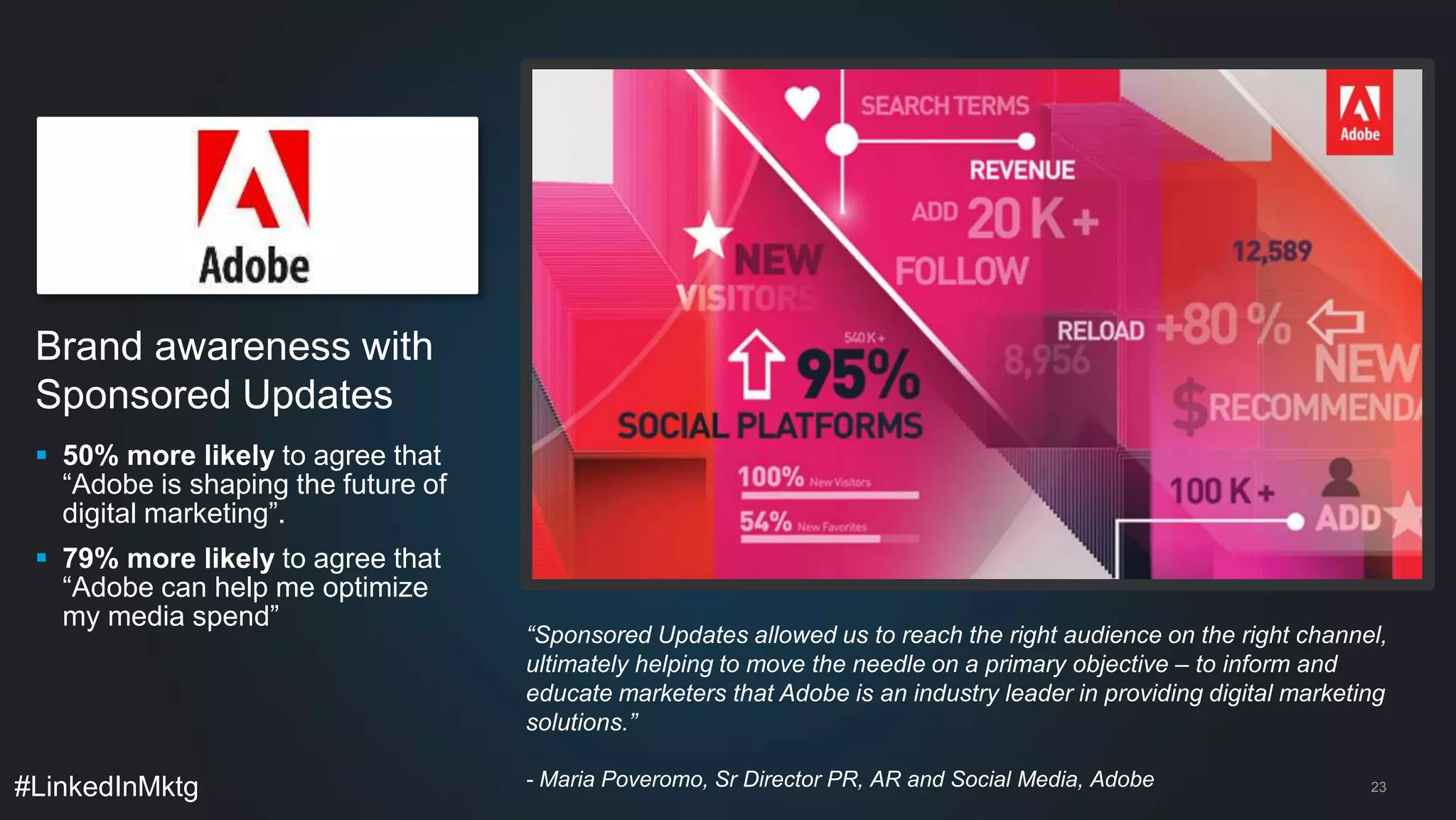  50% more likely to agree that 
“Adobe is shaping the future of 
digital marketing”. 
 79% more likely to agree that 
“Adobe can help me optimize 
my media spend” 
#LinkedInMktg 
23 
Brand awareness with 
Sponsored Updates 
“Sponsored Updates allowed us to reach the right audience on the right channel, 
ultimately helping to move the needle on a primary objective – to inform and 
educate marketers that Adobe is an industry leader in providing digital marketing 
solutions.” 
- Maria Poveromo, Sr Director PR, AR and Social Media, Adobe 
 