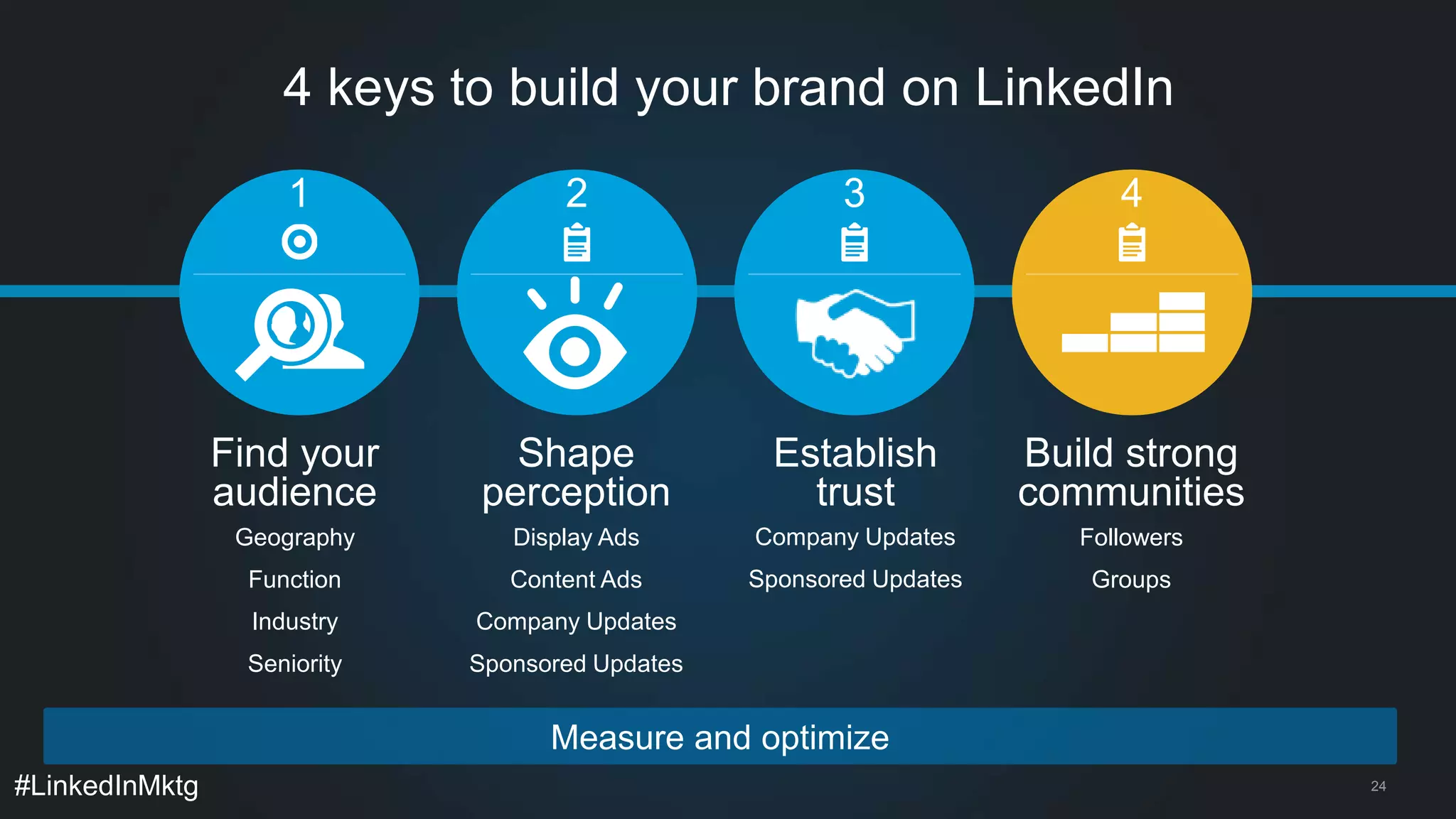 #LinkedInMktg 
4 keys to build your brand on LinkedIn 
1 2 3 4 
Find your 
audience 
Shape 
perception 
Establish 
trust 
Build strong 
communities 
Geography 
Function 
Industry 
Seniority 
Display Ads 
Content Ads 
Company Updates 
Sponsored Updates 
Company Updates 
Sponsored Updates 
Followers 
Groups 
Measure and optimize 
24 
 