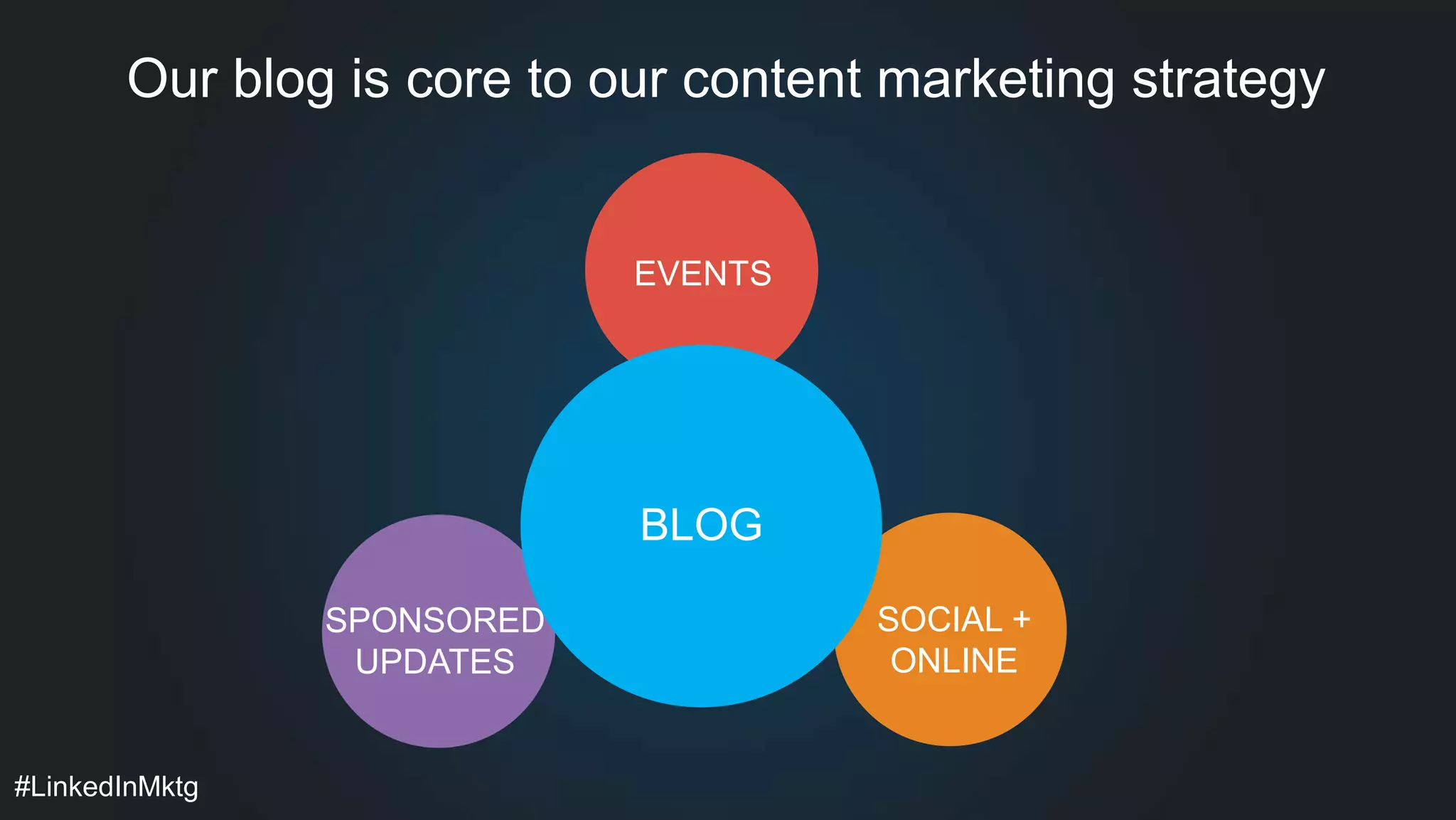 Our blog is core to our content marketing strategy 
#LinkedInMktg 
EVENTS 
SPONSORED 
UPDATES 
SOCIAL + 
ONLINE 
BLOG 
 