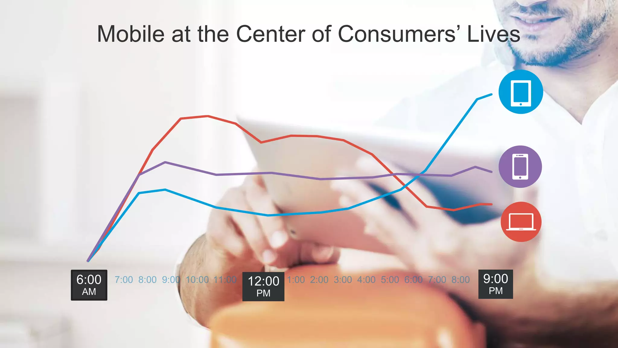 #LinkedInMktg 
Mobile at the Center of Consumers’ Lives 
12:00 
PM 
6:00 
AM 
9:00 
PM 
9:00 
PM 
 
