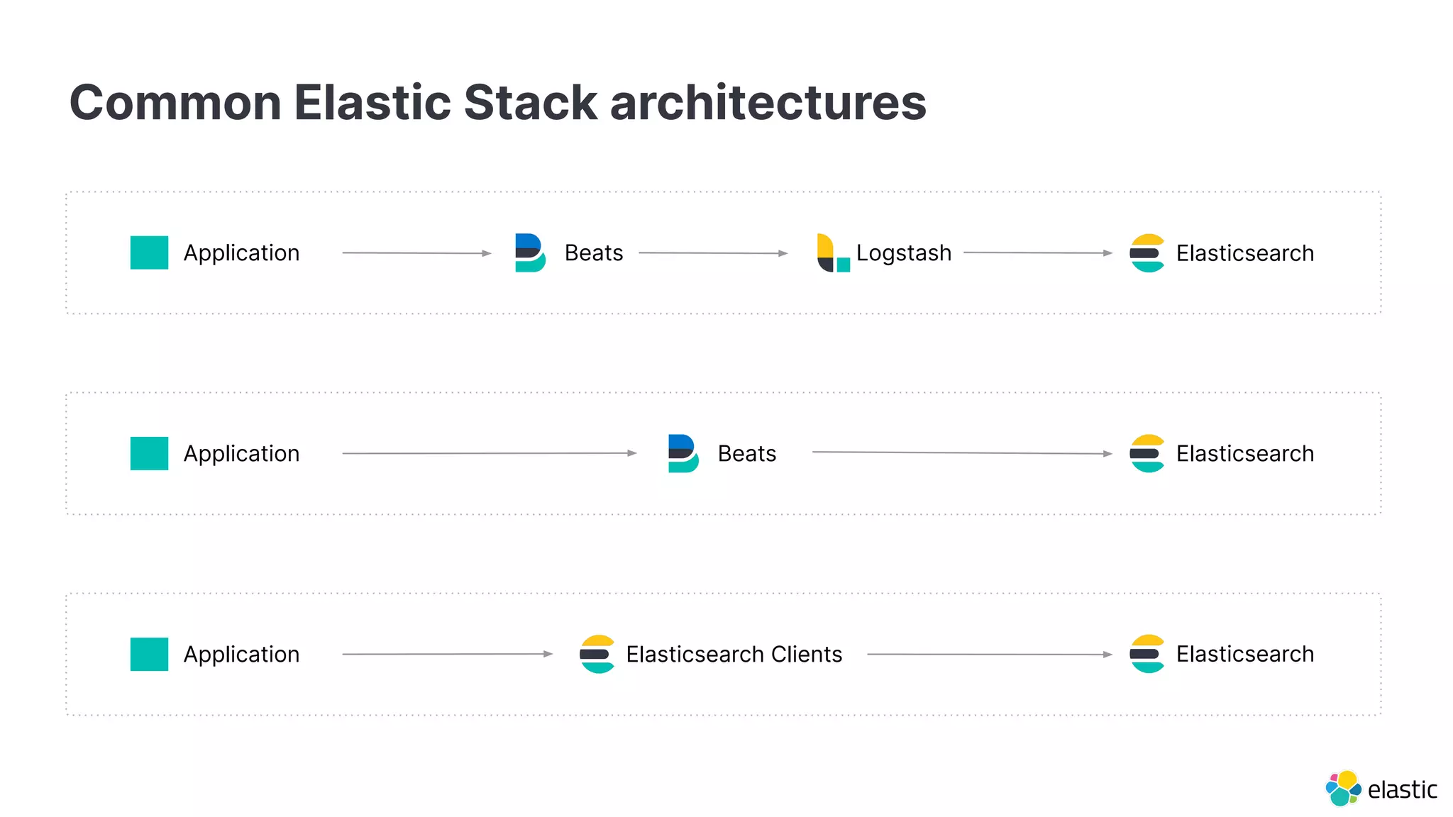 Common Elastic Stack architectures
LogstashBeatsApplication
BeatsApplication
Application
Elasticsearch
Elasticsearch
ElasticsearchElasticsearch Clients
 