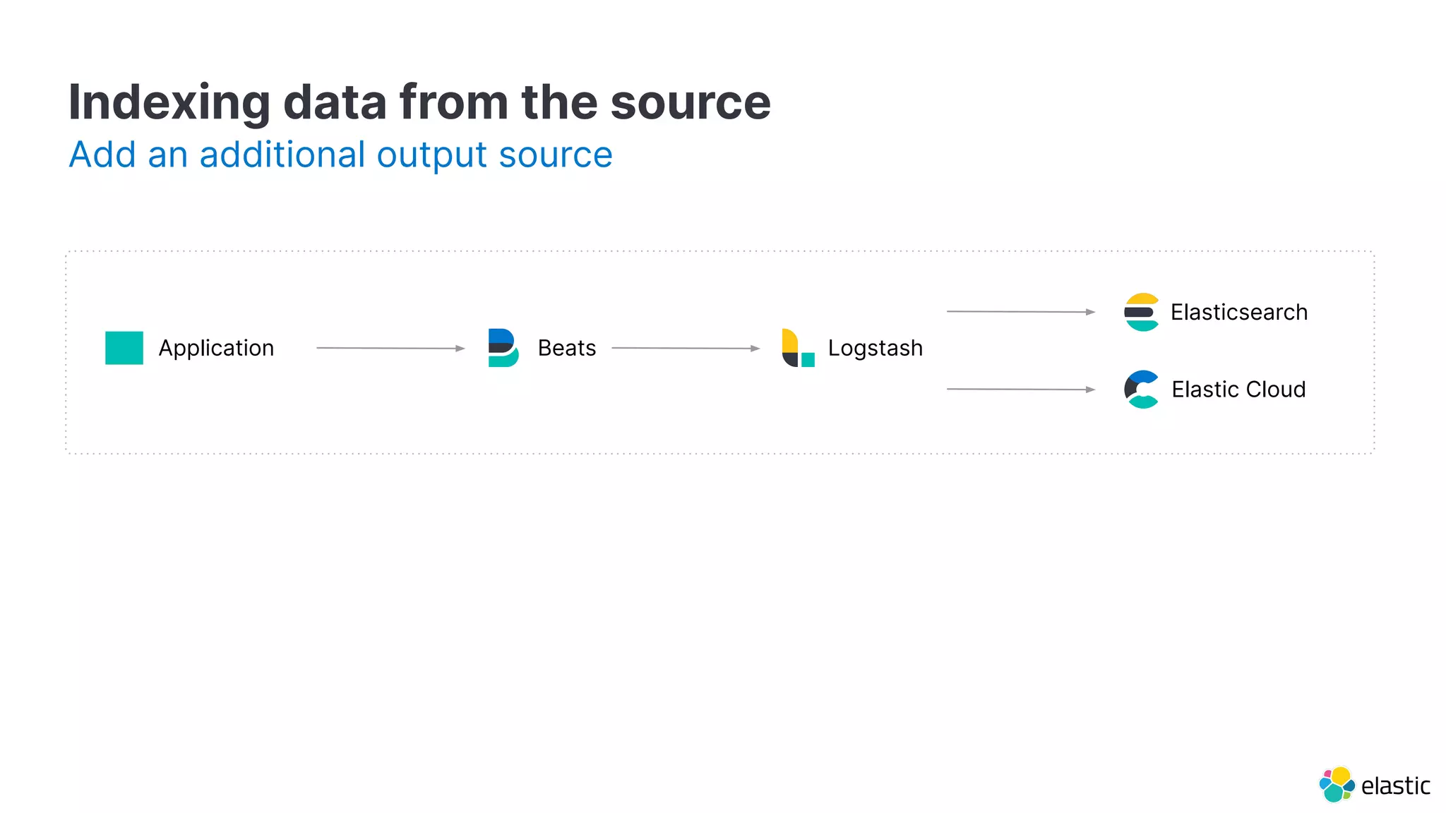 Indexing data from the source
LogstashBeatsApplication
Elasticsearch
Add an additional output source
Elastic Cloud
 