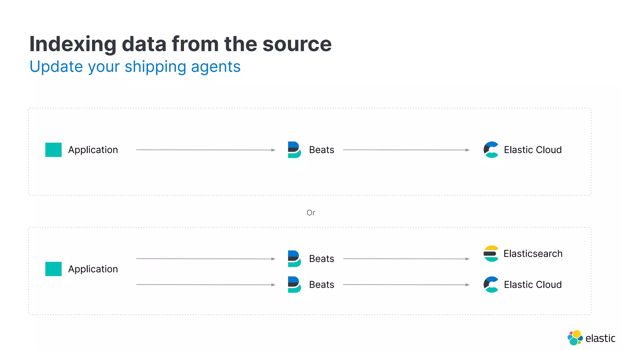 Indexing data from the source
Application
Update your shipping agents
Beats
Beats
Application
Elasticsearch
Beats
Or
Elastic Cloud
Elastic Cloud
 