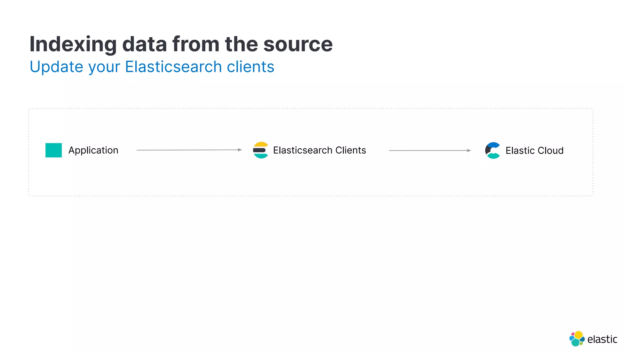 Indexing data from the source
Application
Update your Elasticsearch clients
Elasticsearch Clients Elastic Cloud
 