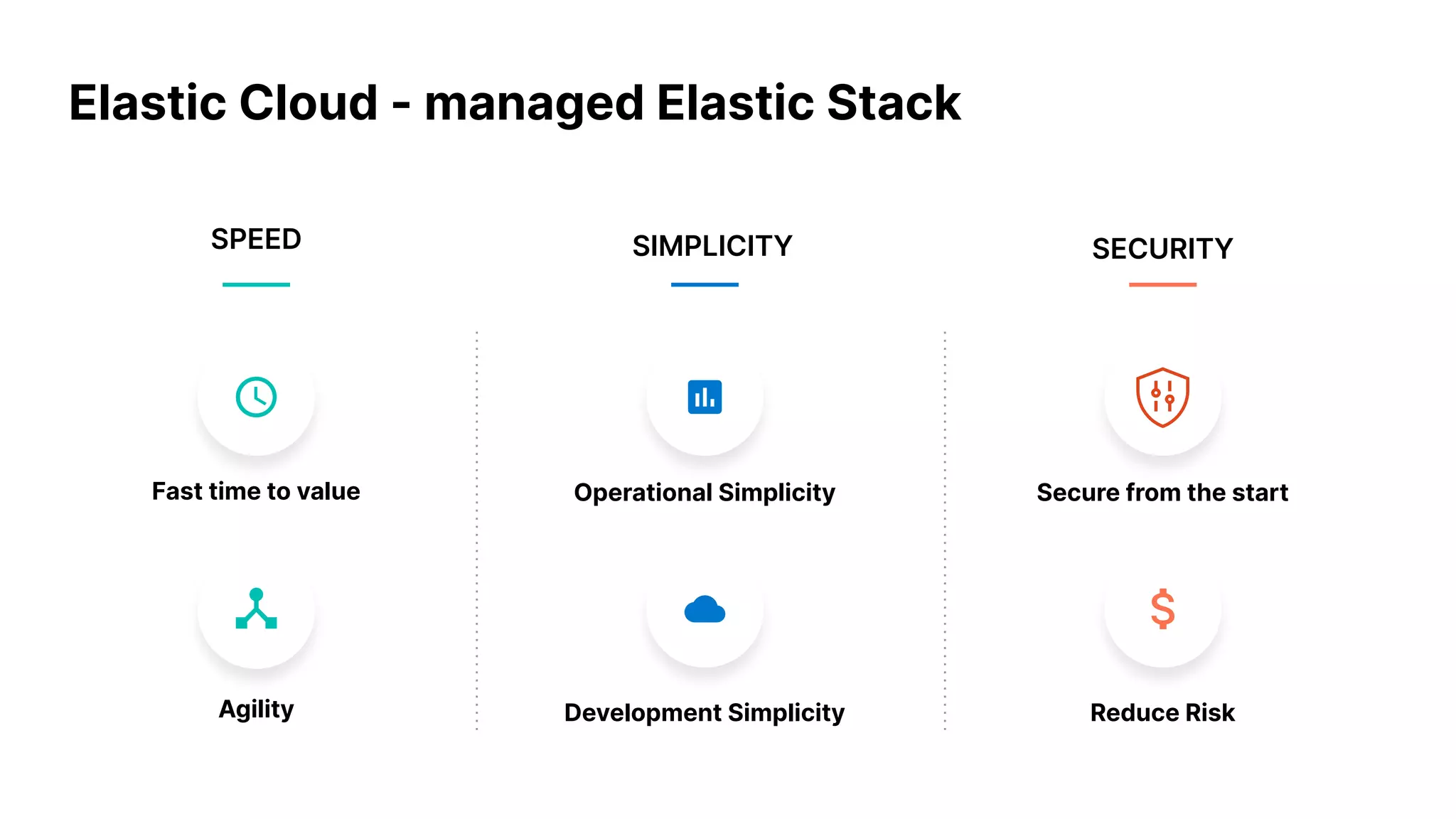 Fast time to value Operational Simplicity Secure from the start
Agility Development Simplicity Reduce Risk
SECURITYSPEED SIMPLICITY
Elastic Cloud - managed Elastic Stack
 