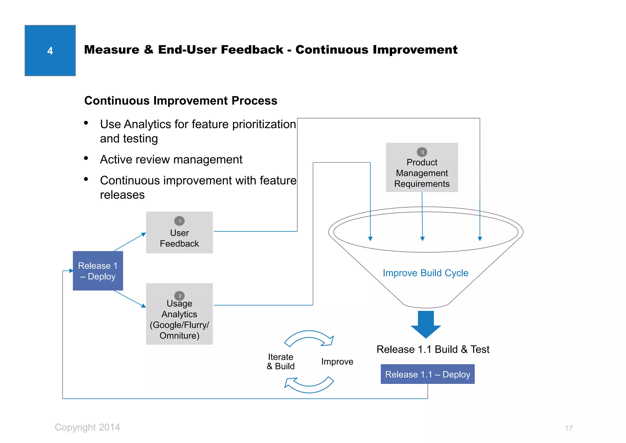 Copyright 2014
• Use Analytics for feature prioritization
and testing
• Active review management
• Continuous improvement with feature
releases
Continuous Improvement Process
Release 1
– Deploy
User
Feedback
Usage
Analytics
(Google/Flurry/
Omniture)
Product
Management
Requirements
Release 1.1 Build & Test
Improve Build Cycle
Release 1.1 – Deploy
1
2
3
Improve
Iterate
& Build
Measure & End-User Feedback - Continuous Improvement
17
4
 