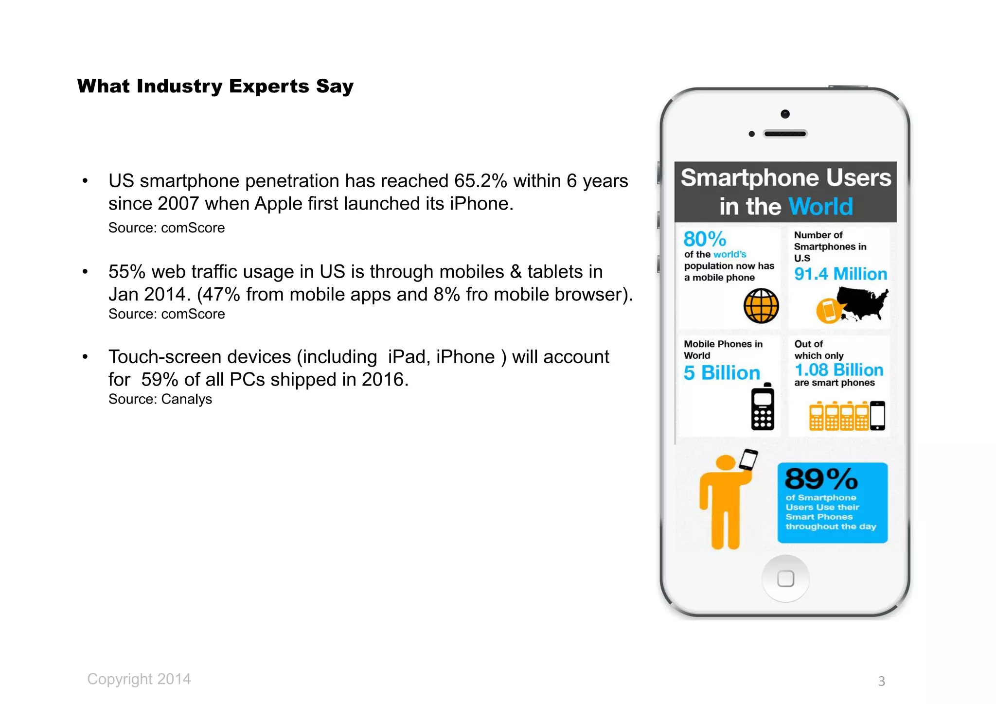 Copyright 2014
What Industry Experts Say
• US smartphone penetration has reached 65.2% within 6 years
since 2007 when Apple first launched its iPhone.
Source: comScore
• 55% web traffic usage in US is through mobiles & tablets in
Jan 2014. (47% from mobile apps and 8% fro mobile browser).
Source: comScore
• Touch-screen devices (including iPad, iPhone ) will account
for 59% of all PCs shipped in 2016.
Source: Canalys
3
 