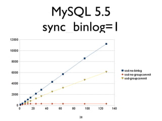 MySQL 5.5
sync_binlog=1
28
 