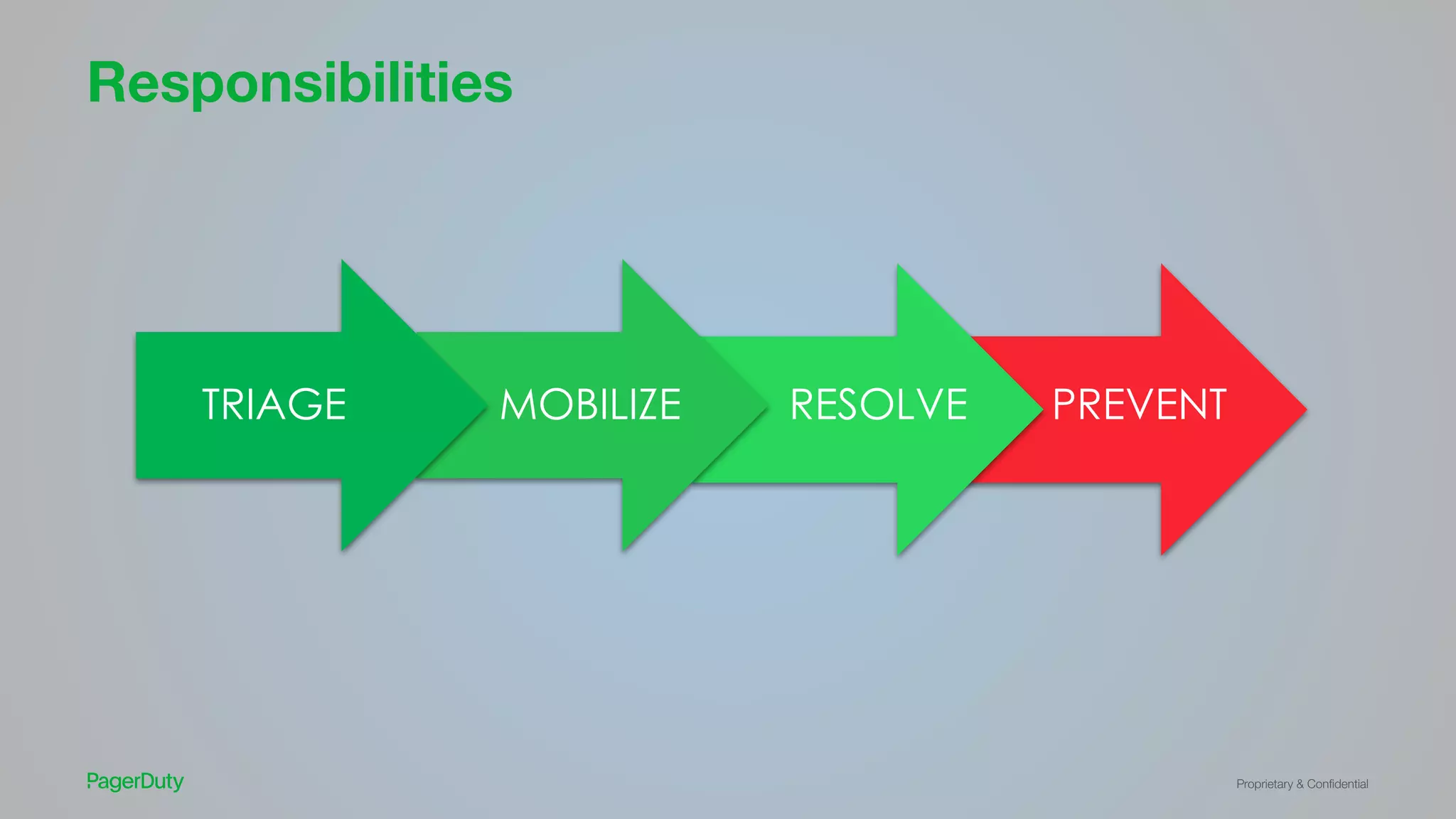 Proprietary & Conﬁdential
Responsibilities
PREVENT
RESOLVE
MOBILIZE
TRIAGE
 