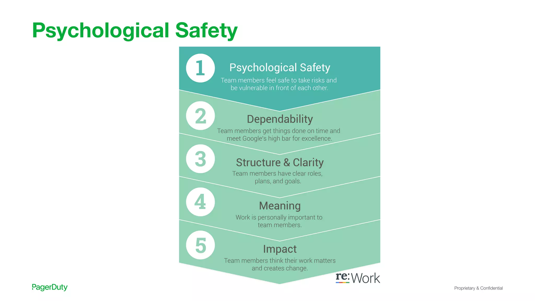 Proprietary & Conﬁdential
Psychological Safety
 