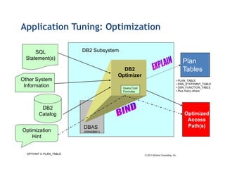 Application Tuning: Optimization
SQL
Statement(s)

DB2 Subsystem

Plan
Tables

DB2
Optimizer

Other System
Information

Query Cost
Formulas

• PLAN_TABLE
• DSN_STATEMNT_TABLE
• DSN_FUNCTION_TABLE
• Plus many others

DB2
Catalog
Optimization
Hint

OPTHINT in PLAN_TABLE

Optimized
Access
Path(s)

DBAS
(DSNDBM1)

© 2013 Mullins Consulting, Inc.

 