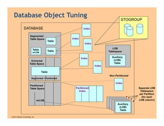 Database Object Tuning
DATABASE
Segmented
Table Space

STOGROUP

Index

Index
Table
Index

Table

LOB
Tablespace

Table

w/LOB

Auxiliary
(LOB)
Table

Index
Universal
Table Space

Index

Table
Non-Partitioned
Segmented + Partitioned

Index
Partitioned
Table Space

Partitioned
Index

Separate LOB
Tablespace
per Partition
(for each
LOB column)

w/LOB
Auxiliary
(LOB)
Table
© 2013 Mullins Consulting, Inc.

 