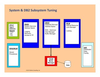 System & DB2 Subsystem Tuning

Allied
Agent
Address
Spaces
• CICS
• IMS
• TSO

SSAS
System Services
Address Space
Logging
Recovery
Access to TP

DBAS
Database Services
Address Space

IRLM
Internal Resource
Lock Manager

RDS - Optimizer
Data Manager
Buffer Manager

Locking

DDF
Distributed
Data
Facility

SPAS/WLM
Stored
Procedures
VSAM
Media
Manager
Data

11/8/2013

© 2013 Mullins Consulting, Inc.

www.datavail.com

25

 