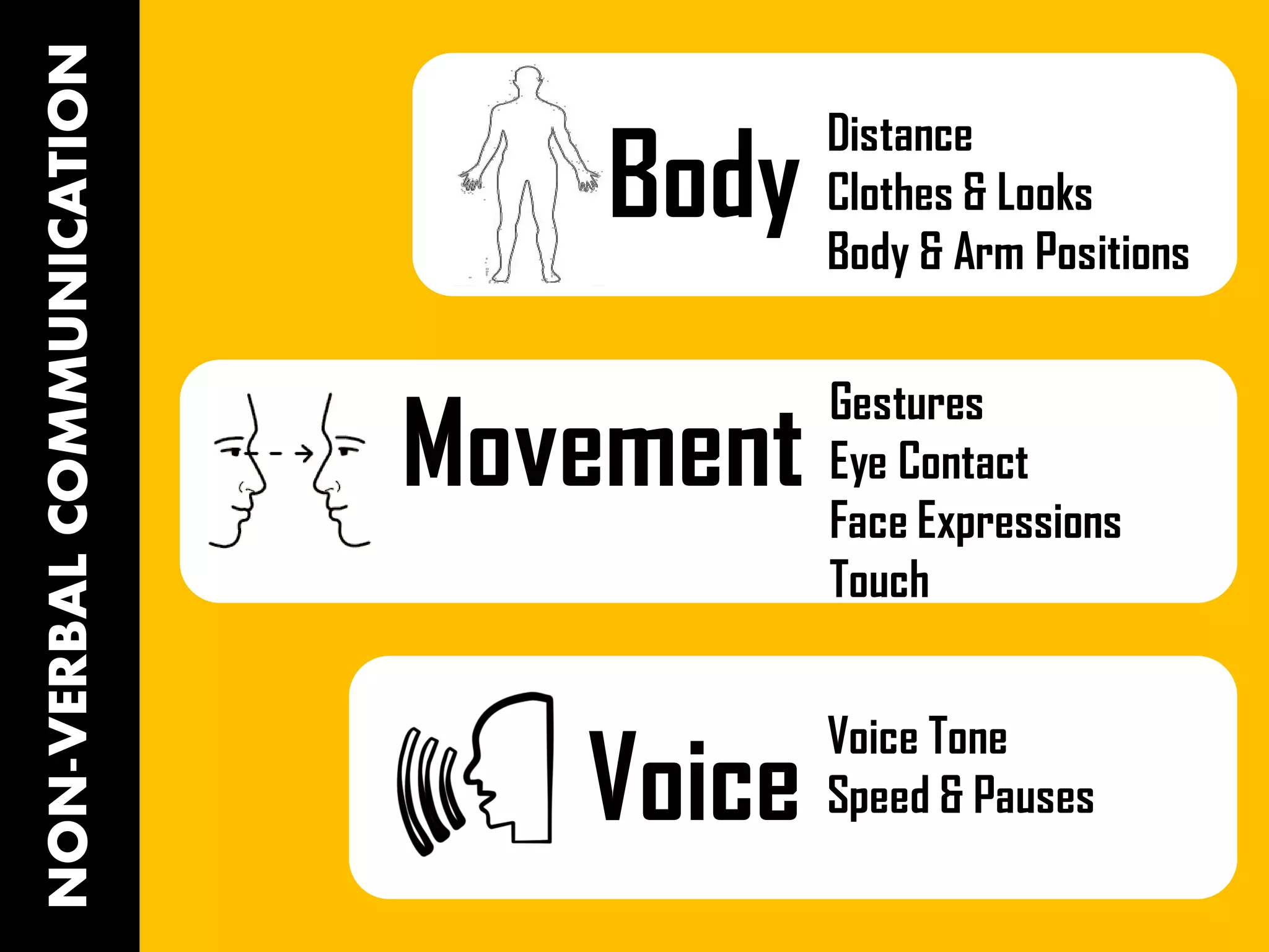 NON-VERBALCOMMUNICATION
Body
Distance
Clothes & Looks
Body & Arm Positions
Movement
Gestures
Eye Contact
Face Expressions
Touch
Voice
Voice Tone
Speed & Pauses
 