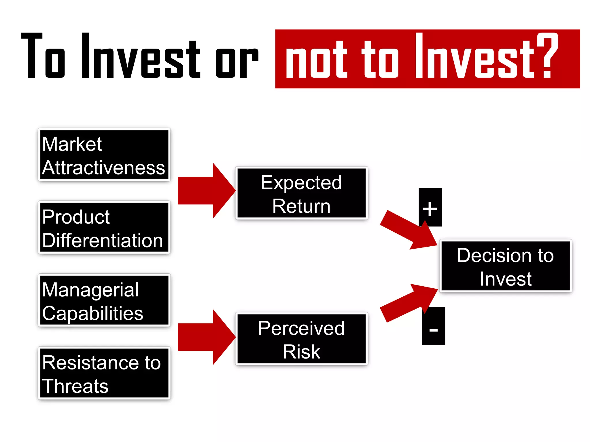 Market
Attractiveness
Product
Differentiation
Managerial
Capabilities
Resistance to
Threats
Expected
Return
Perceived
Risk
Decision to
Invest
+
-
To Invest or not to Invest?
 