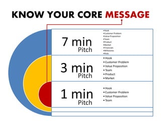 KNOW YOUR CORE MESSAGE
7 min
3 min
1 min
•Hook
•Customer Problem
•Value Proposition
•Team
•Product
•Market
•Financials
•Millstones
•Risks
• Hook
• Customer Problem
• Value Proposition
• Team
• Product
• Market
• Hook
• Customer Problem
• Value Proposition
• Team
Pitch
Pitch
Pitch
 