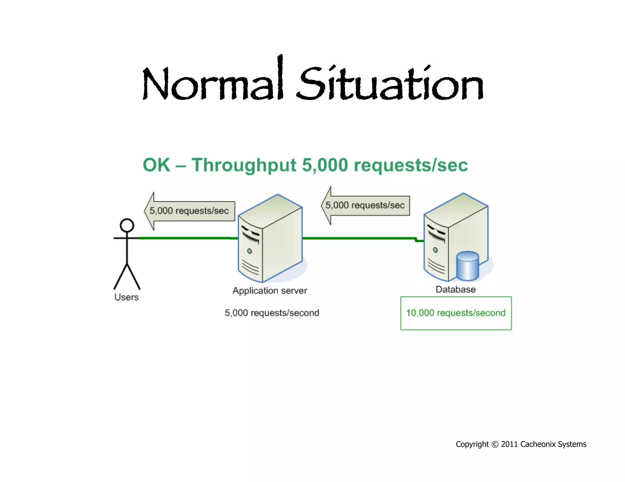 Normal Situation




               Copyright © 2011 Cacheonix Systems
 