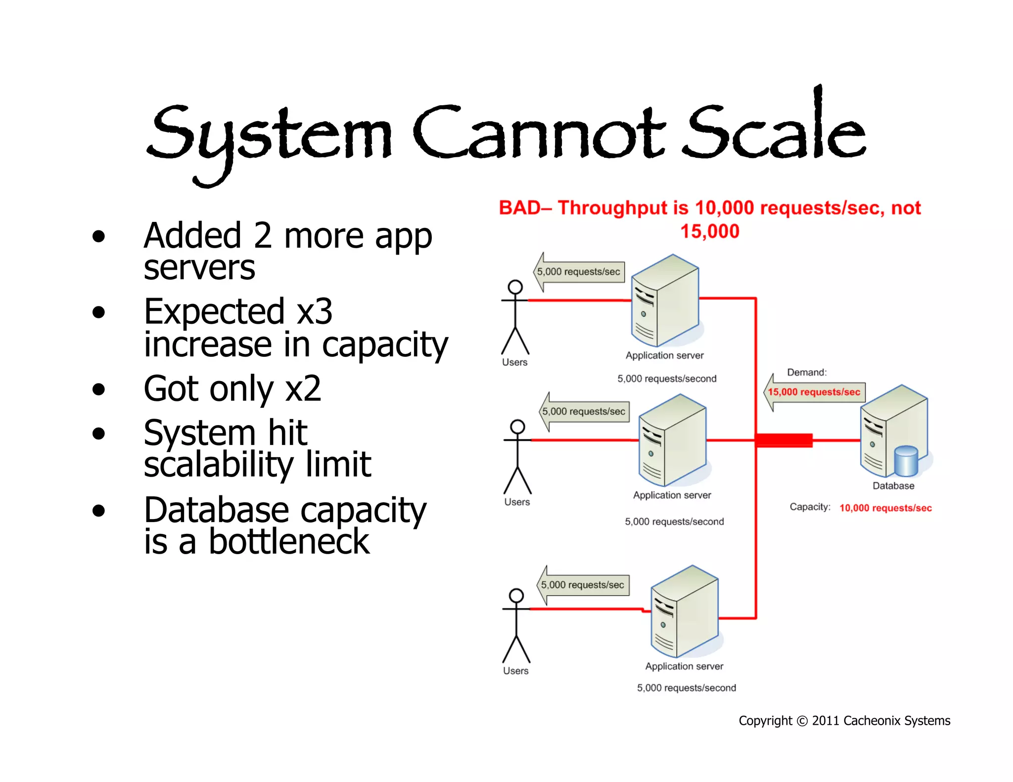 System Cannot Scale
•  Added 2 more app
   servers
•  Expected x3
   increase in capacity
•  Got only x2
•  System hit
   scalability limit
•  Database capacity
   is a bottleneck



                          Copyright © 2011 Cacheonix Systems
 