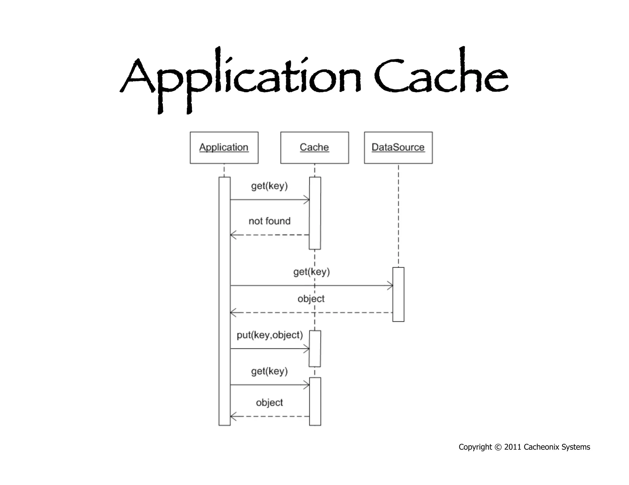 Application Cache




               Copyright © 2011 Cacheonix Systems
 