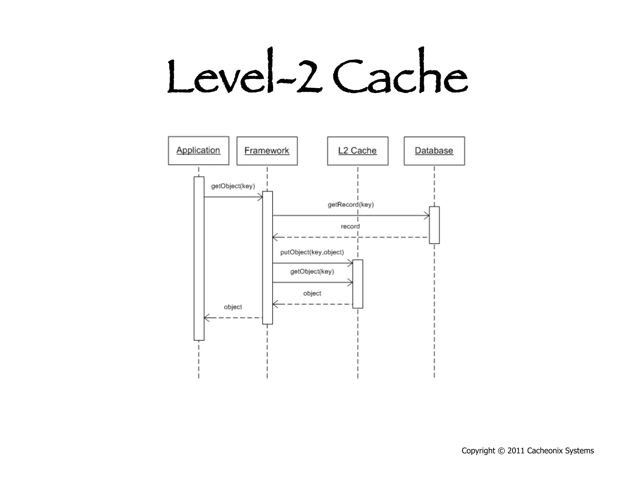 Level-2 Cache




             Copyright © 2011 Cacheonix Systems
 