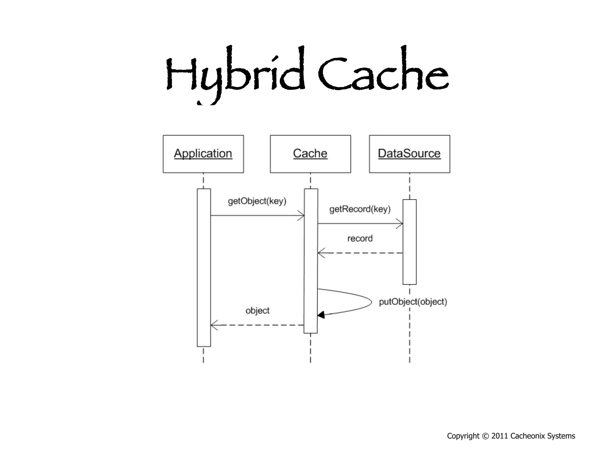 Hybrid Cache




            Copyright © 2011 Cacheonix Systems
 