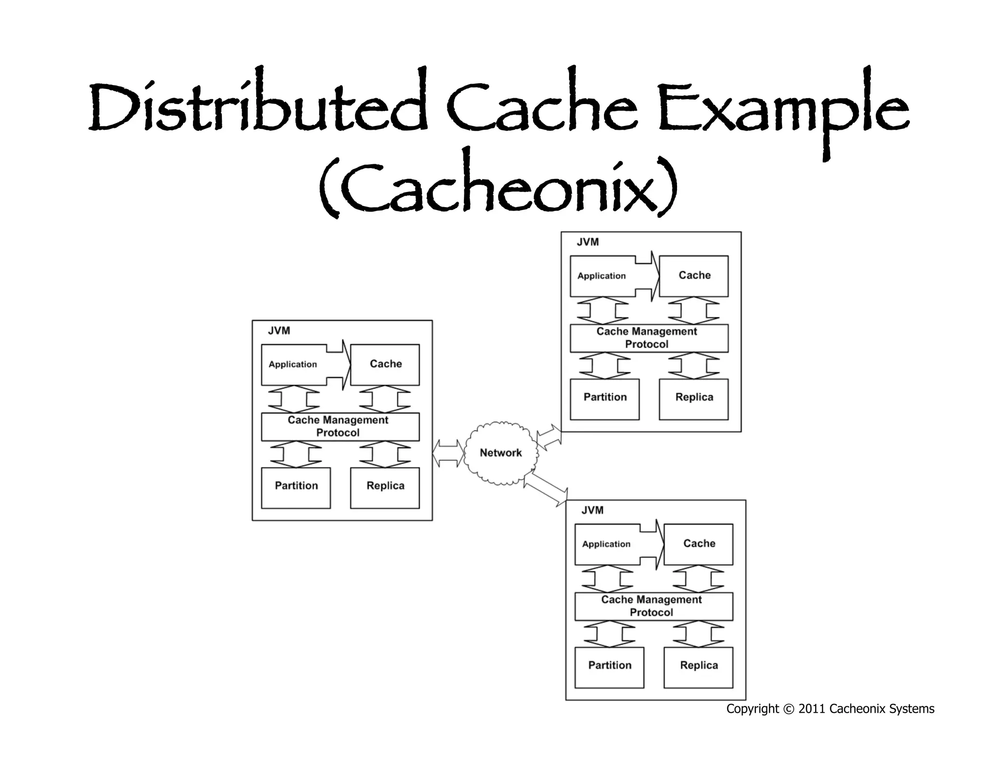 Distributed Cache Example
       (Cacheonix)




                   Copyright © 2011 Cacheonix Systems
 