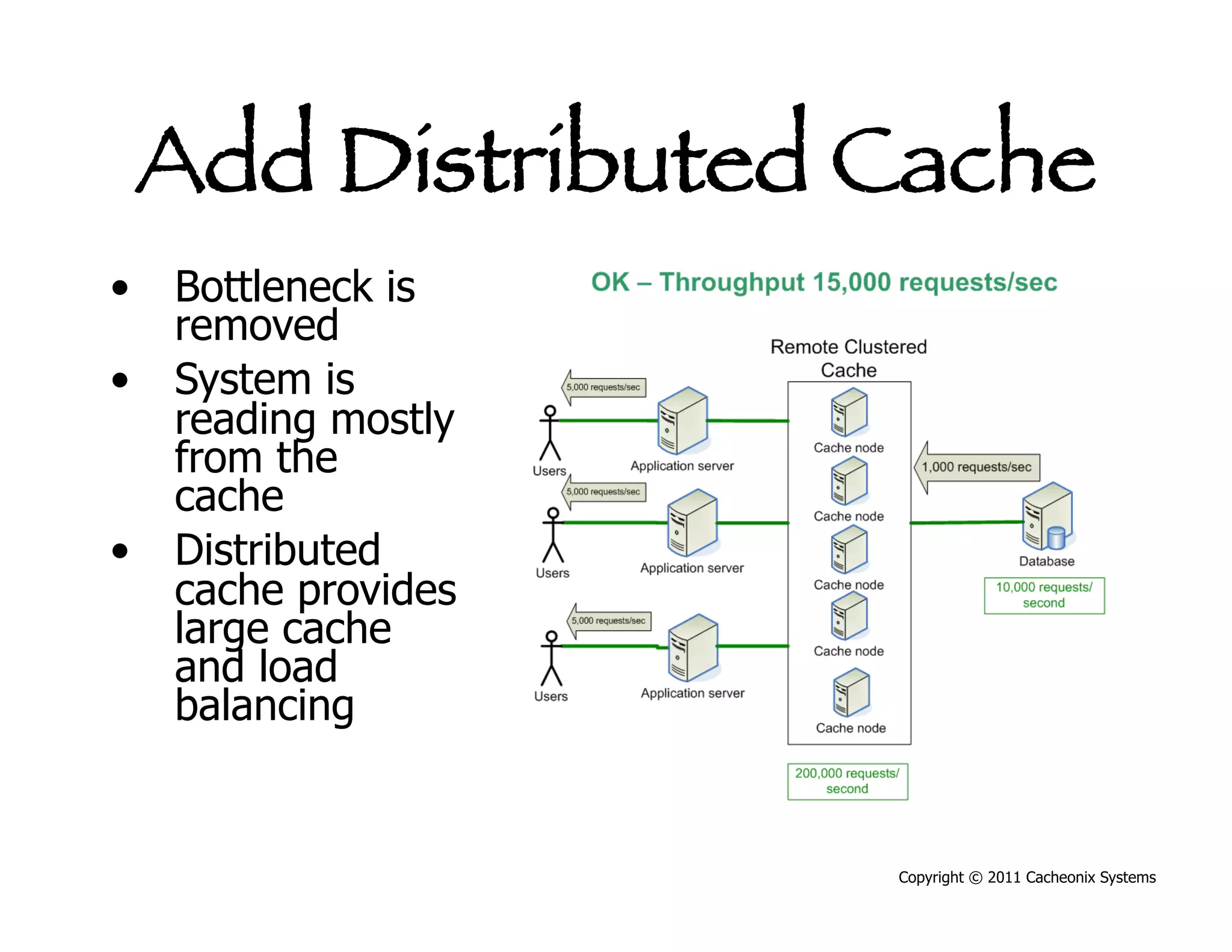 Add Distributed Cache
•  Bottleneck is
   removed
•  System is
   reading mostly
   from the
   cache
•  Distributed
   cache provides
   large cache
   and load
   balancing


                    Copyright © 2011 Cacheonix Systems
 