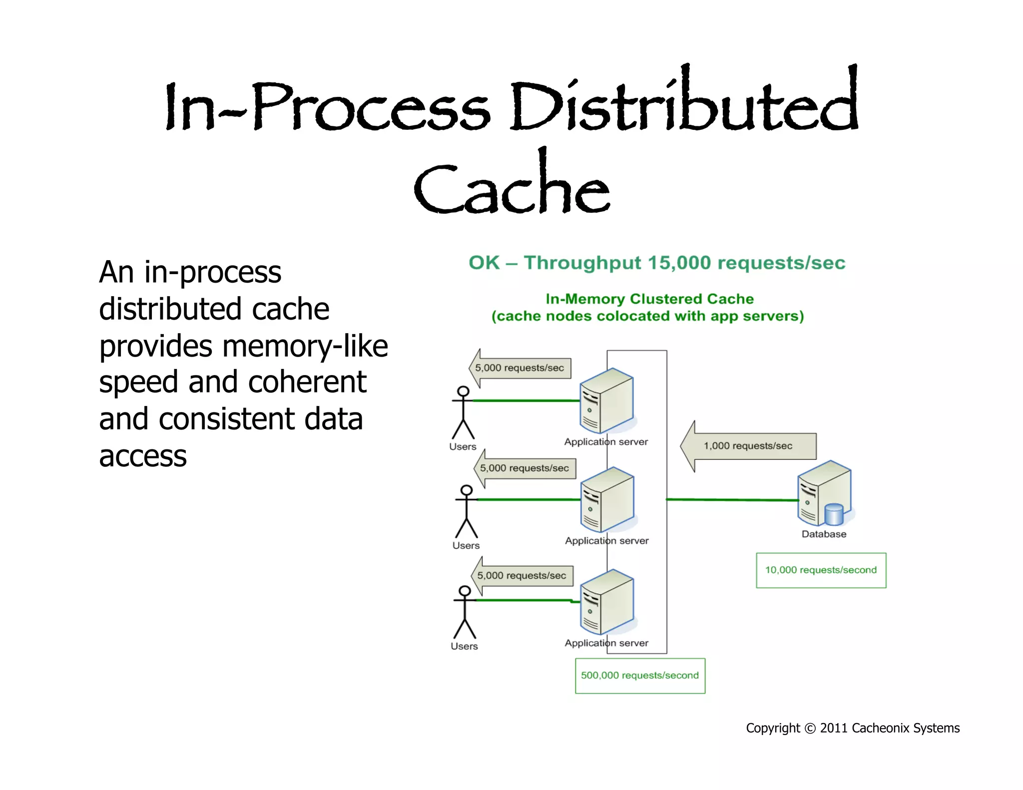 In-Process Distributed
            Cache
An in-process
distributed cache
provides memory-like
speed and coherent
and consistent data
access




                       Copyright © 2011 Cacheonix Systems
 