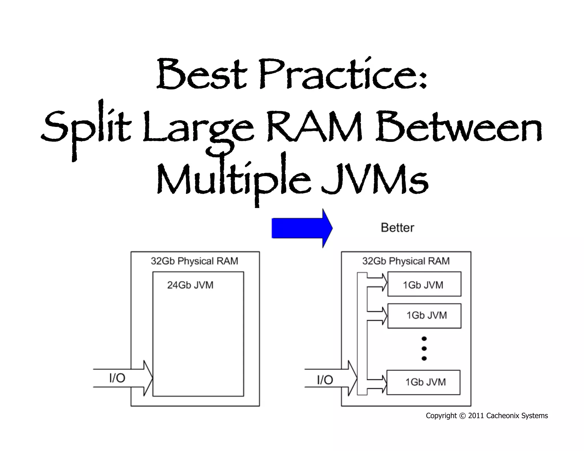 Best Practice:
Split Large RAM Between
       Multiple JVMs




                 Copyright © 2011 Cacheonix Systems
 