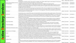 Best Practices for Securing Active Directory v2.0 | PPTX