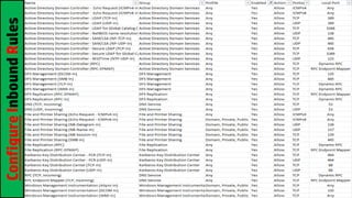 Best Practices for Securing Active Directory v2.0 | PPTX