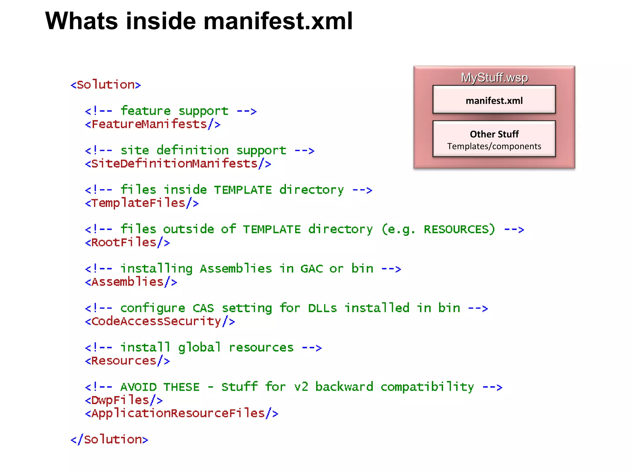 Whats inside manifest.xml MyStuff.wsp manifest.xml Other Stuff Templates/components 