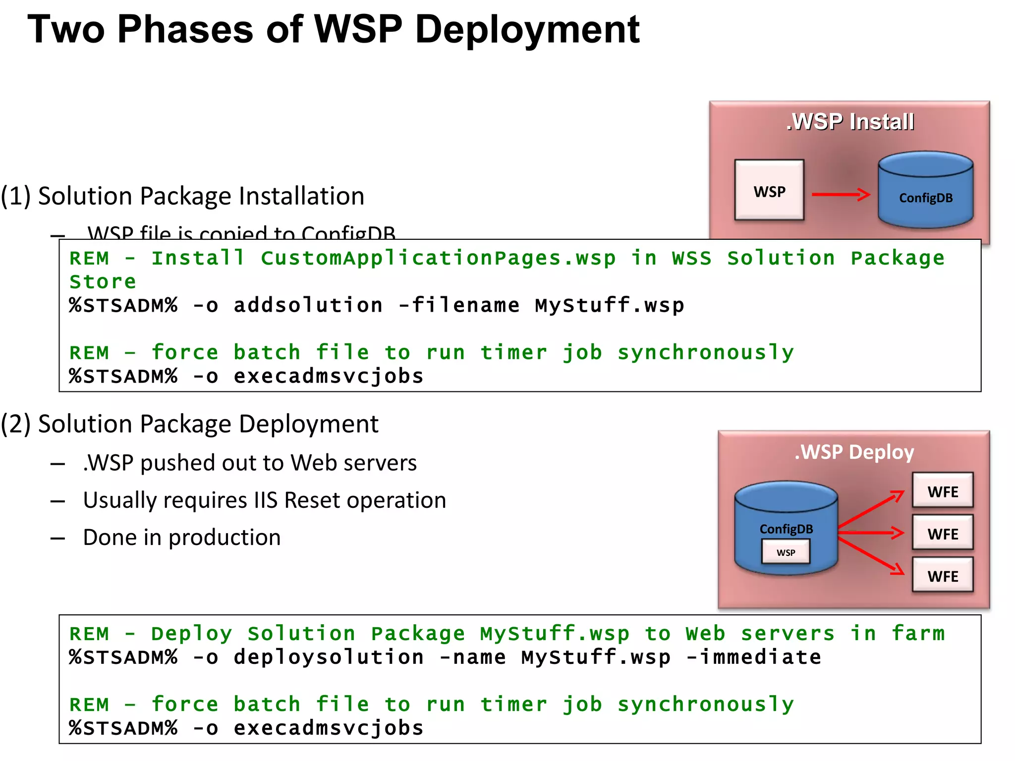 (1) Solution Package Installation .WSP file is copied to ConfigDB (2) Solution Package Deployment .WSP pushed out to Web servers Usually requires IIS Reset operation Done in production farm in off hours REM - Deploy Solution Package MyStuff.wsp to Web servers in farm %STSADM% -o deploysolution -name MyStuff.wsp -immediate REM – force batch file to run timer job synchronously %STSADM% -o execadmsvcjobs REM - Install CustomApplicationPages.wsp in WSS Solution Package Store %STSADM% -o addsolution -filename MyStuff.wsp REM – force batch file to run timer job synchronously %STSADM% -o execadmsvcjobs Two Phases of WSP Deployment .WSP Install WSP ConfigDB .WSP Deploy WFE WFE WFE ConfigDB WSP 