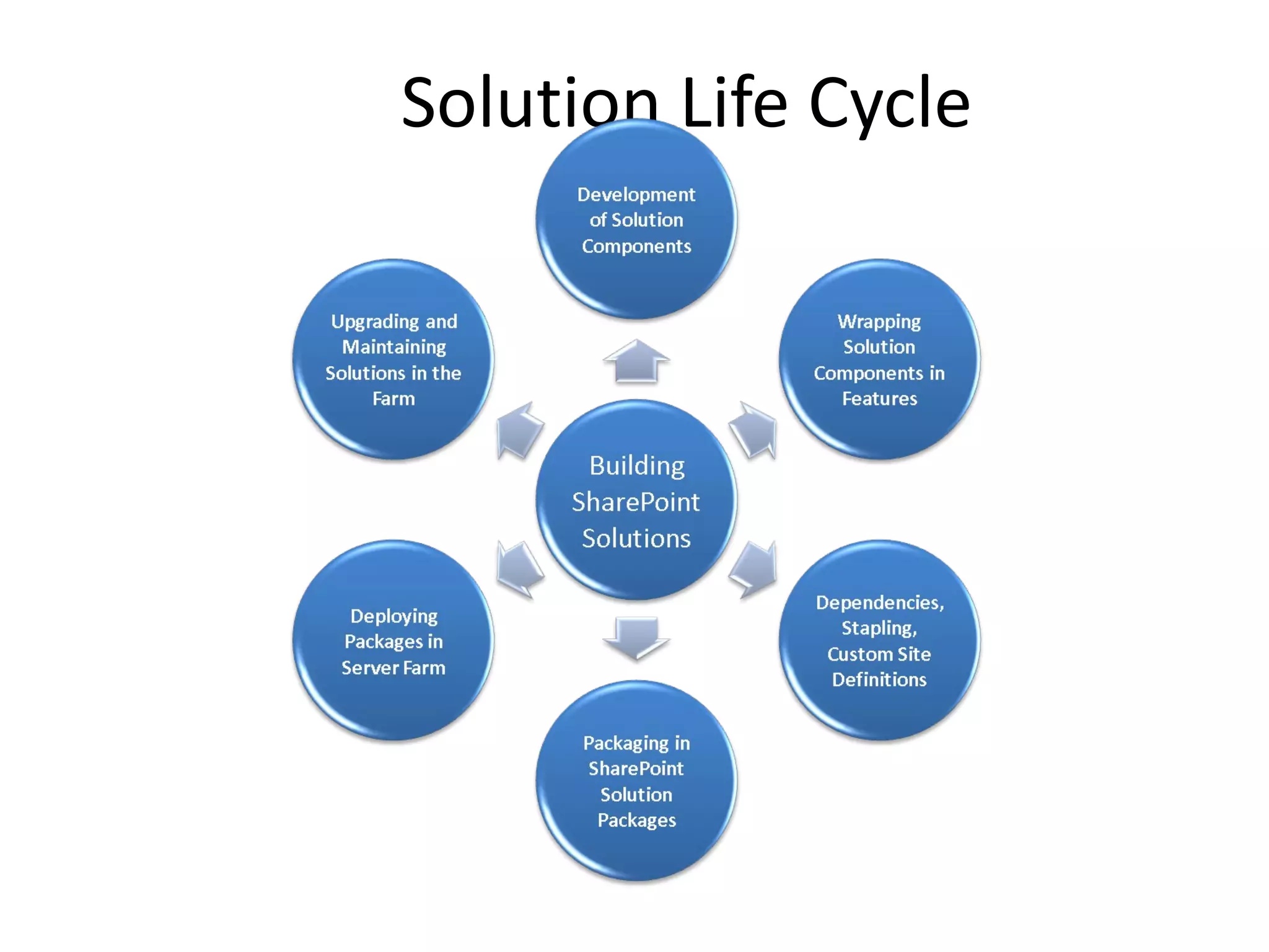 Solution Life Cycle 