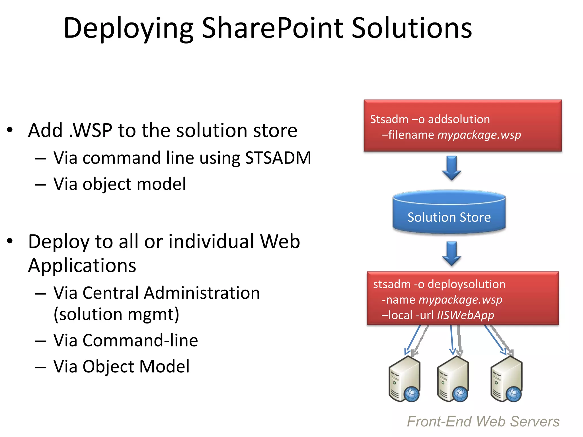 Deploying SharePoint Solutions Add .WSP to the solution store Via command line using STSADM Via object model Deploy to all or individual Web Applications Via Central Administration (solution mgmt) Via Command-line Via Object Model Front-End Web Servers Stsadm –o addsolution –filename mypackage.wsp Solution Store stsadm -o deploysolution -name mypackage.wsp –local -url IISWebApp 