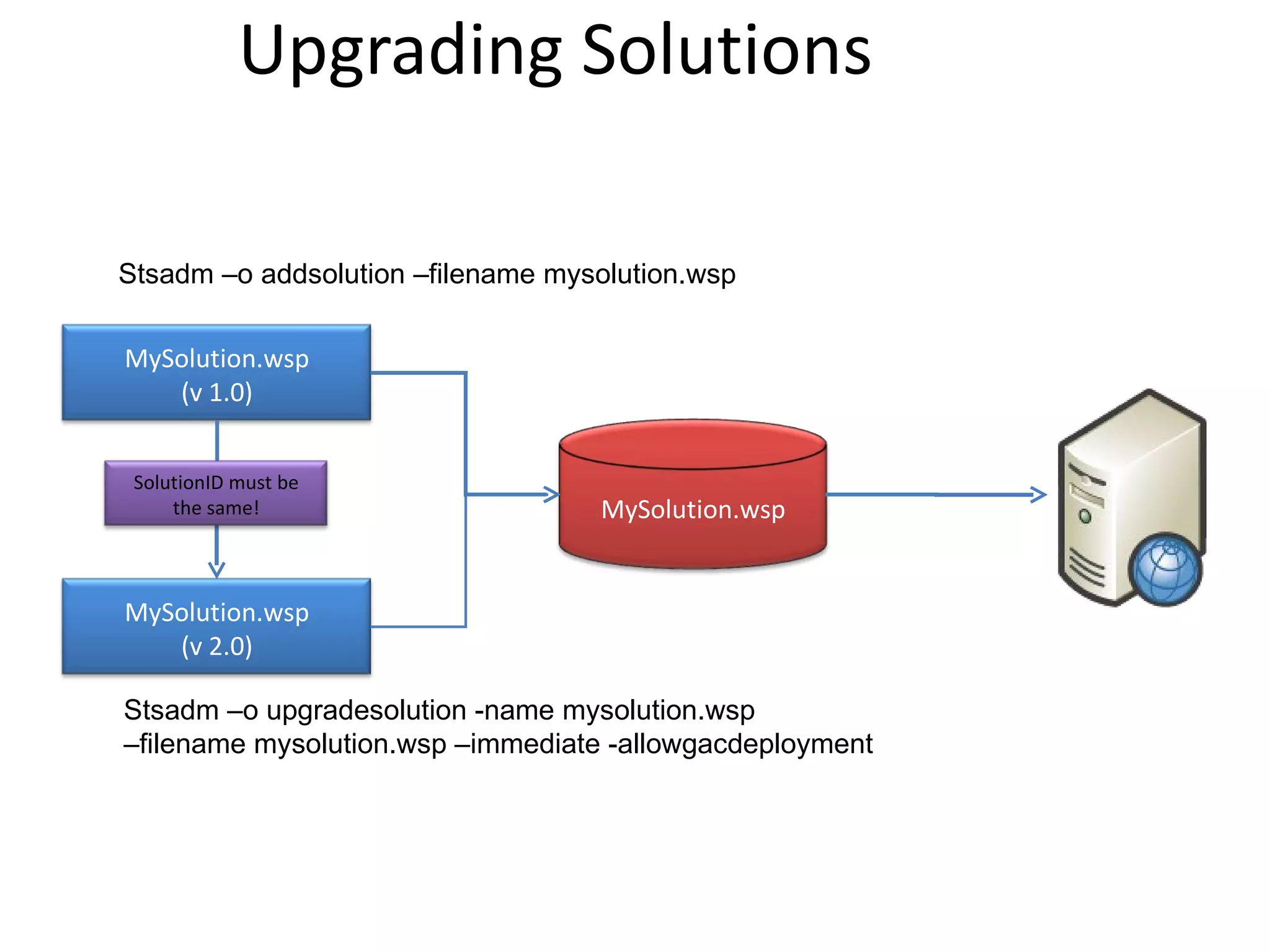 Upgrading Solutions Stsadm –o addsolution –filename mysolution.wsp Deploy Solution Stsadm –o upgradesolution -name mysolution.wsp –filename mysolution.wsp –immediate -allowgacdeployment MySolution.wsp (v 1.0) MySolution.wsp (v 2.0) MySolution.wsp SolutionID must be the same! 