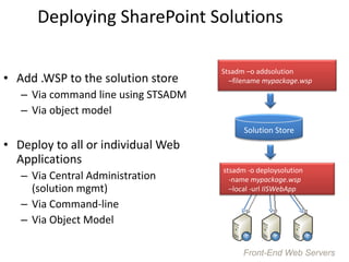 Best practices for share point solution deployment | PPT