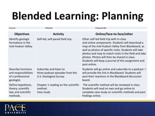 Blended Learning: Planning
Course: Module: Prepared By:
Objectives Activity Online/face-to-face/other
Identify geologic
formations in the
mid-Hudson Valley.
Self-led, self-paced field trip. Other self-led field trip with in-class
and online components. Students will download a
map of the mid-Hudson Valley from Blackboard, as
well as photos of specific rocks. Students will take
photos and map to match rocks in the field and take
photos. Photos will then be shared in-class.
Students will keep a journal of this assignment and
post online.
Describe functions
and responsibilities
of a professional
geologist.
Subscribe and listen to
three podcast episodes from the
U.S. Geological Survey.
Students will go online and subscribe to a podcast. I
will provide the link in Blackboard. Students will
post their reactions in the Blackboard discussion
board.
Define hypothesis,
theory, scientific
law, and scientific
methods.
Chapter 1 reading on the scientific
method.
Case study
The scientific method will be reviewed in class.
Students will read on own and go online to
complete case study on scientific methods and post
findings online.
 