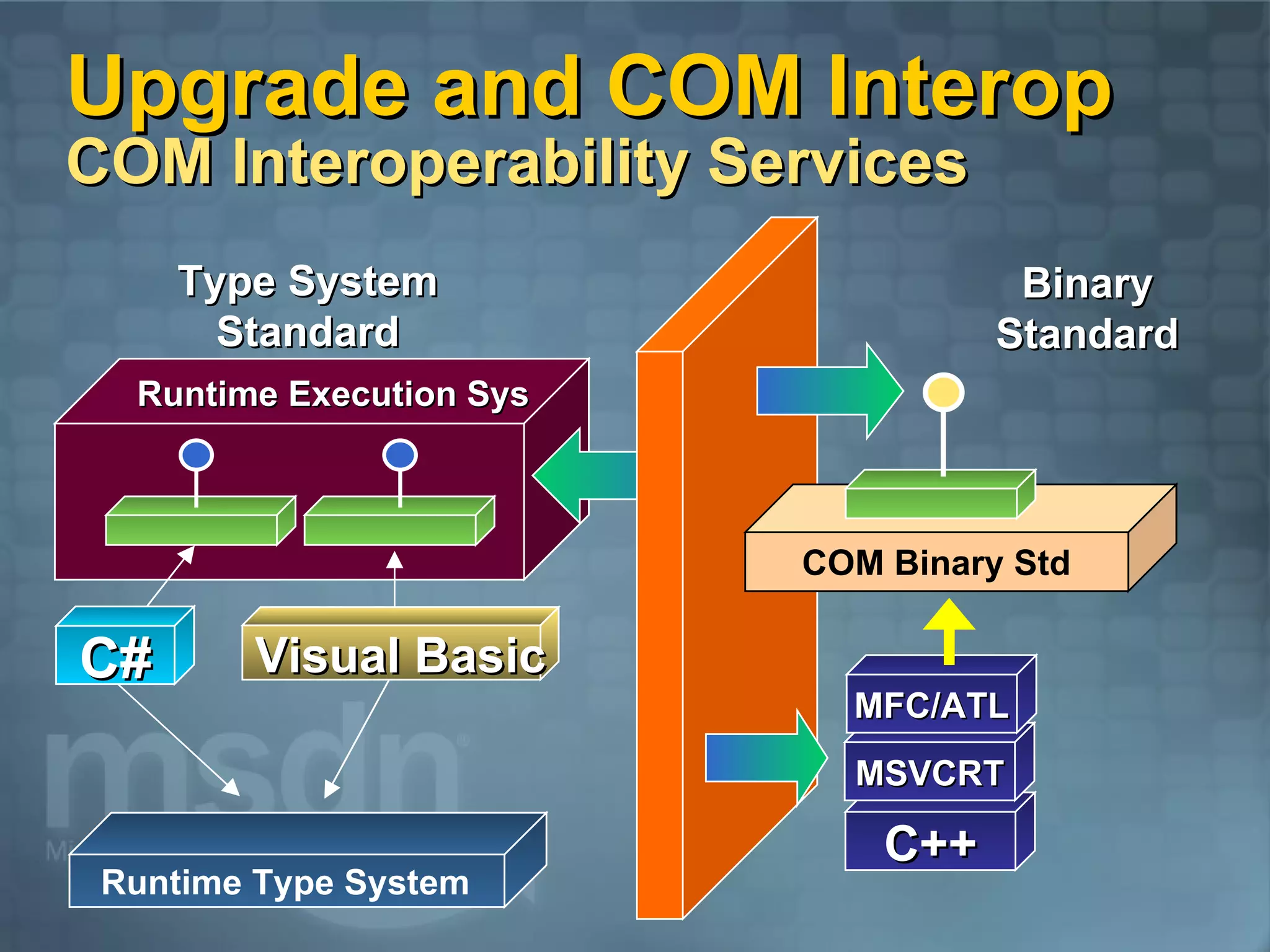 Upgrade and COM Interop COM Interoperability Services C++ MSVCRT MFC/ATL Type System Standard Binary Standard C# Visual Basic Runtime Execution Sys Runtime Type System COM Binary Std 