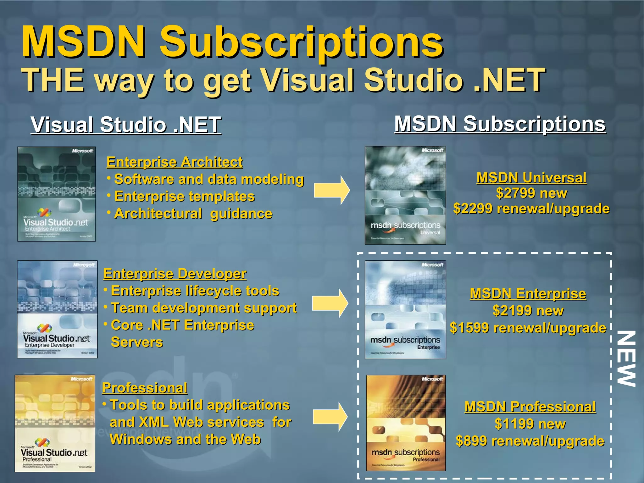 MSDN Subscriptions THE way to get Visual Studio .NET Visual Studio .NET MSDN Subscriptions NEW Professional Tools to build applications and XML Web services for Windows and the Web MSDN Professional $1199 new $899 renewal/upgrade MSDN Enterprise $2199 new $1599 renewal/upgrade MSDN Universal $2799 new $2299 renewal/upgrade Enterprise Developer Enterprise lifecycle tools Team development support Core .NET Enterprise Servers Enterprise Architect Software and data modeling Enterprise templates Architectural guidance 