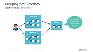 14 © 2015 CA. ALL RIGHTS RESERVED.@CAWORLD #CAWORLD
Grouping Best Practices
Location Based / Data Center
Quick visibility
into location /
infrastructure
problems
New York
Tokyo
Frankfurt
 